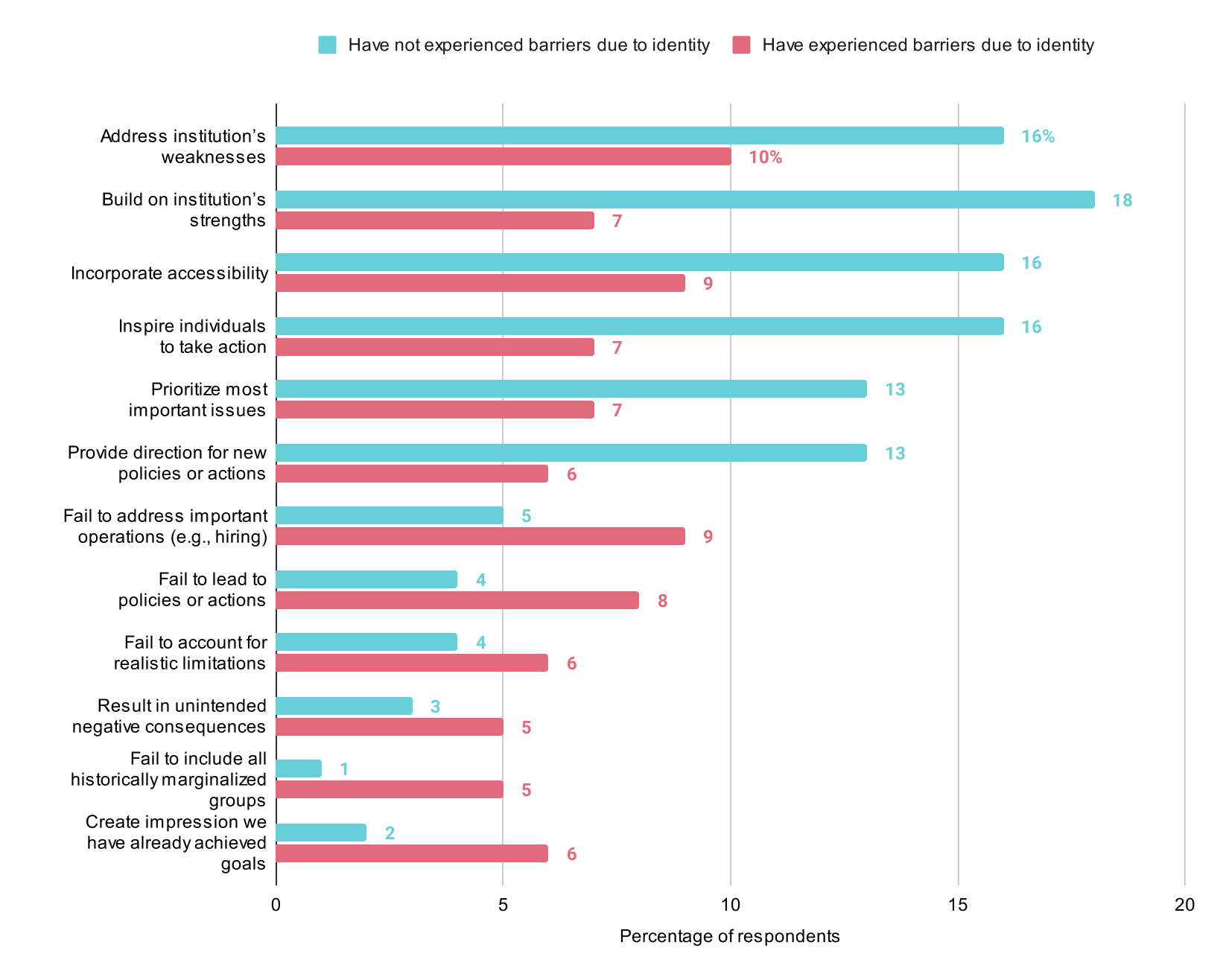 stacked bar chart showing Practical Outcomes of DEI Aspects of Institutional Strategic Plans, by Experiences with Professional Barriers. address insitution's weaknesses 16% have not experienced barriers due to identity while 10% have experienced barriers due to identity. build on institution's strengths 18% have not experienced barriers due to identity while 7% have experienced barriers due to identity. incorporate accessibility 16% have not experienced barriers due to identity while 9% have experienced barriers due to identity. inspire individuals to take action 16% have not experienced barriers due to identity while 7% have experienced barriers due to identity. prioritize most important issues 13% have not experienced barriers due to identity while 7% have experienced barriers due to identity. provide direction for new policies or actions 13% have not experienced barriers due to identity while 6% have experienced barriers due to identity. fail to address important operations (e.g., hiring) 5% have not experienced barriers due to identity while 9% have experienced barriers due to identity. result in unintended consequences 3% have not experienced barriers due to identity while 5% have experienced barriers due to identity. fail to include all historically marginalized groups 1% have not experienced barriers due to identity while 5% have experienced barriers due to identity. create impression we have already achieved goals 2% have not experienced barriers due to identity while 6% have experienced barriers due to identity.
