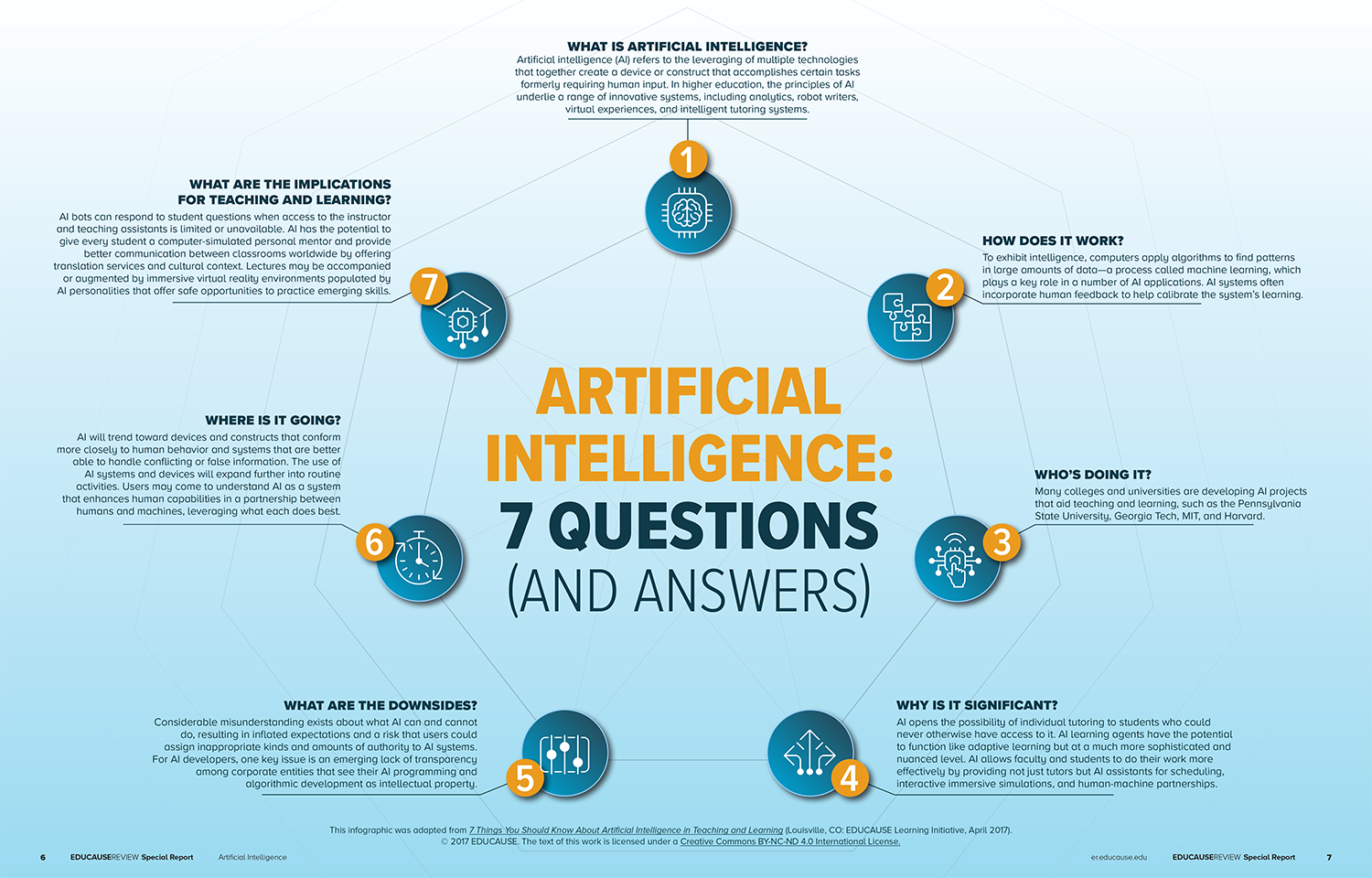 Artificial Intelligence: 7 Questions (and Answers). click for PDF