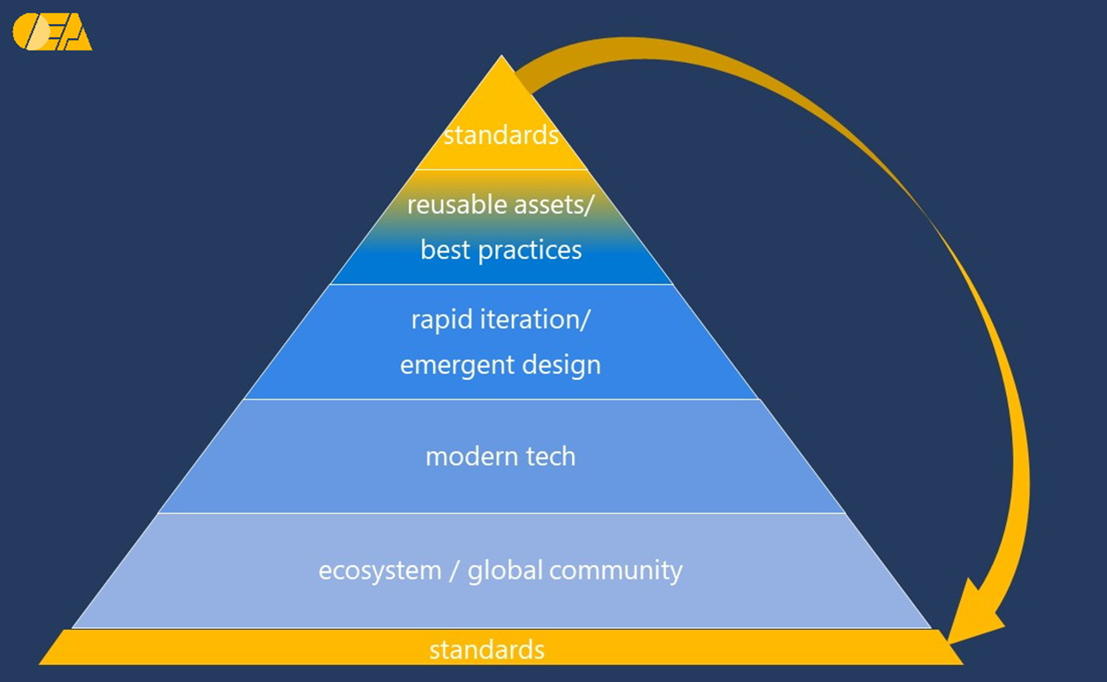 Pyramid top to bottom: Standards; Reusable assets/best practices; rapid iteration/emergent design; modern tech; ecosystem/global community; standards. Outside the pyramid an arrow goes from the peak (standards) to the base (standards).