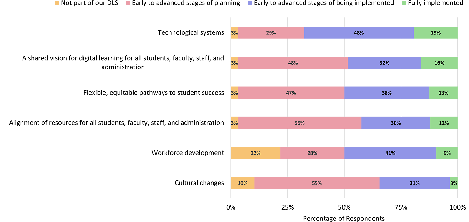 A stacked bar chart showing the degree to which the institution’s DLS focuses on each of six strategic areas, with options being “Not part of our DLS,” “Early to advanced stages of planning,” “Early to advanced stages of being implemented,” and “Fully implemented.” For “Technological systems,” the respondents agreeing with each option are 3%, 29%, 48%, and 19%. For “A shared vision for digital learning for all students, faculty, staff, and administration,” the values are 3%, 48%, 32%, and 16%. For “Flexible, equitable pathways to student success,” the values are 3%, 47%, 38%, and 13%. For “Alignment of resources for all students, faculty, staff, and administration,” the values are 3%, 55%, 30%, and 12%. For “Workforce development,” the values are 12%, 28%, 41%, and 9%. For “Cultural changes,” the values are 10%, 55%, 31%, and 3%. 