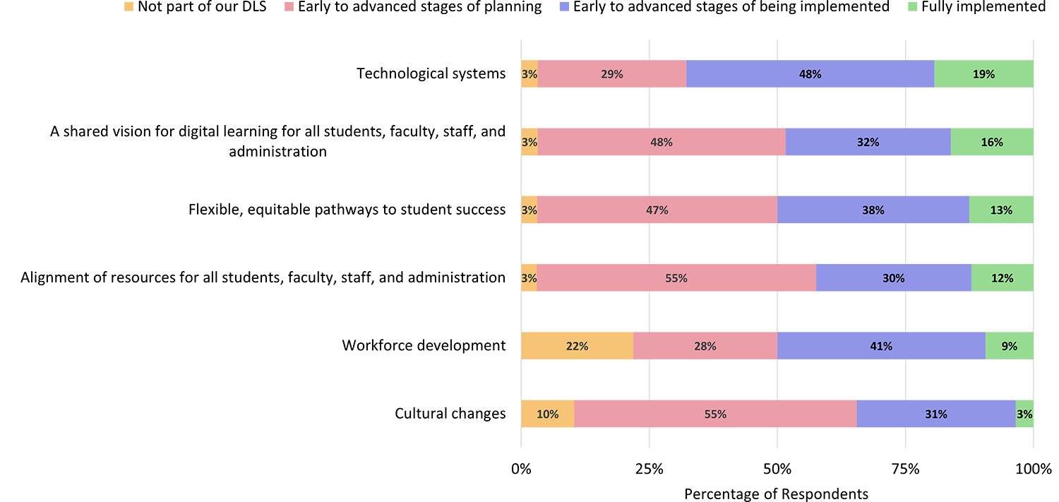 A stacked bar chart showing the degree to which the institution’s DLS focuses on each of six strategic areas, with options being “Not part of our DLS,” “Early to advanced stages of planning,” “Early to advanced stages of being implemented,” and “Fully implemented.” For “Technological systems,” the respondents agreeing with each option are 3%, 29%, 48%, and 19%. For “A shared vision for digital learning for all students, faculty, staff, and administration,” the values are 3%, 48%, 32%, and 16%. For “Flexible, equitable pathways to student success,” the values are 3%, 47%, 38%, and 13%. For “Alignment of resources for all students, faculty, staff, and administration,” the values are 3%, 55%, 30%, and 12%. For “Workforce development,” the values are 12%, 28%, 41%, and 9%. For “Cultural changes,” the values are 10%, 55%, 31%, and 3%. 