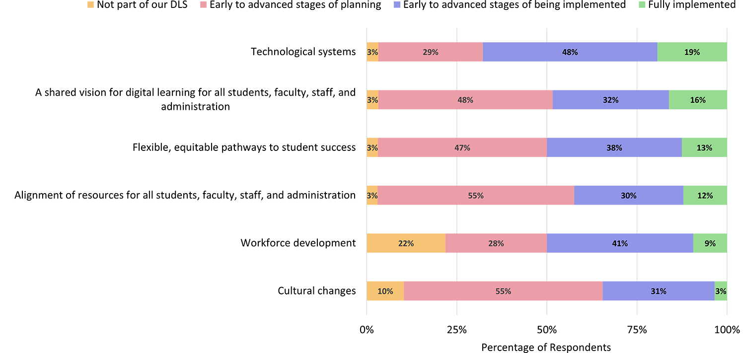 A stacked bar chart showing the degree to which the institution’s DLS focuses on each of six strategic areas, with options being “Not part of our DLS,” “Early to advanced stages of planning,” “Early to advanced stages of being implemented,” and “Fully implemented.” For “Technological systems,” the respondents agreeing with each option are 3%, 29%, 48%, and 19%. For “A shared vision for digital learning for all students, faculty, staff, and administration,” the values are 3%, 48%, 32%, and 16%. For “Flexible, equitable pathways to student success,” the values are 3%, 47%, 38%, and 13%. For “Alignment of resources for all students, faculty, staff, and administration,” the values are 3%, 55%, 30%, and 12%. For “Workforce development,” the values are 12%, 28%, 41%, and 9%. For “Cultural changes,” the values are 10%, 55%, 31%, and 3%.