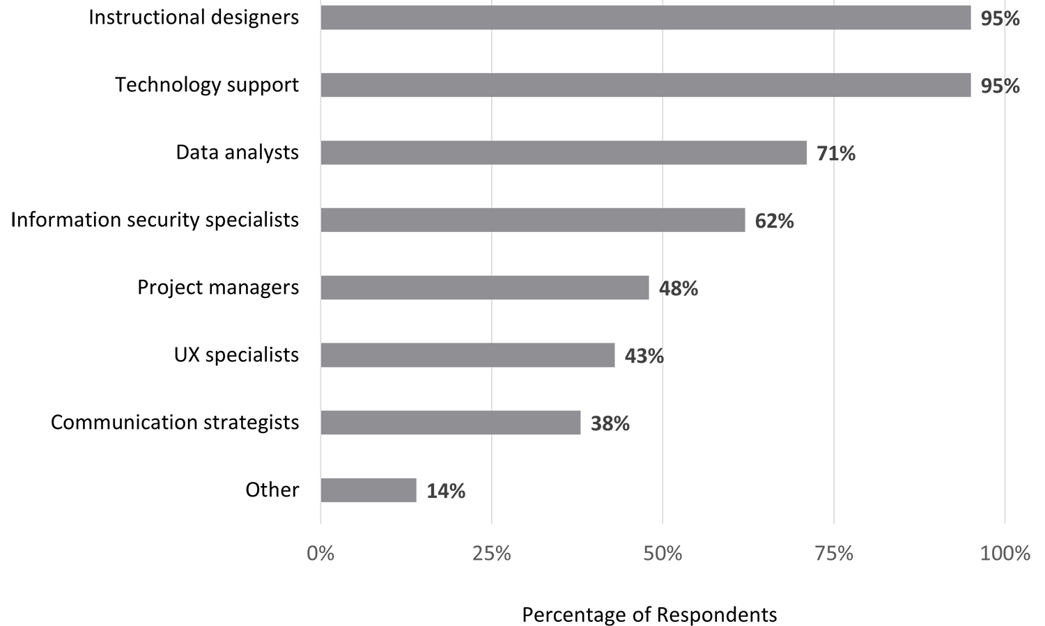 Bar chart showing the importance of support from specific types of staff roles for an institution’s DLS. For instructional designers and technology support, 95% of respondents said support from these groups was important. For data analysts, 71% said support was important; information security specialists, 62%; project managers, 48%; UX specialists, 43%; communication strategists, 38%; and other staff, 14%