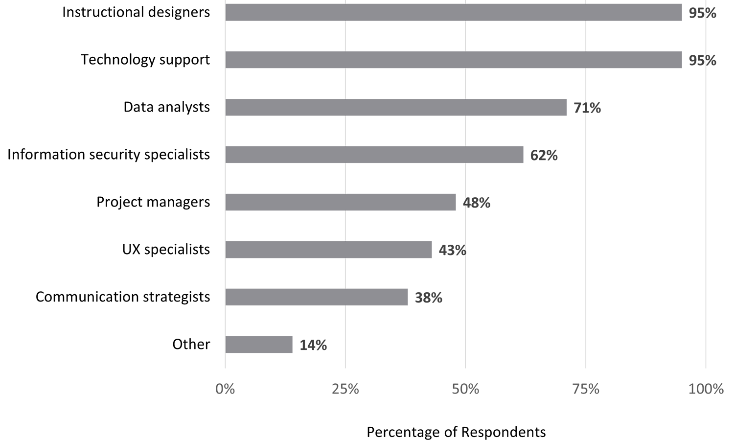 Bar chart showing the importance of support from specific types of staff roles for an institution’s DLS. For instructional designers and technology support, 95% of respondents said support from these groups was important. For data analysts, 71% said support was important; information security specialists, 62%; project managers, 48%; UX specialists, 43%; communication strategists, 38%; and other staff, 14%