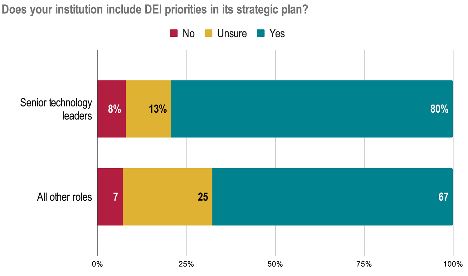 Does your institution include DEI priorities in its strategic plan?
Senior technology leaders: No 8%, Unsure 13%, Yes 80%.
All other roles: No 7%, Unsure 25%, Yes 67.