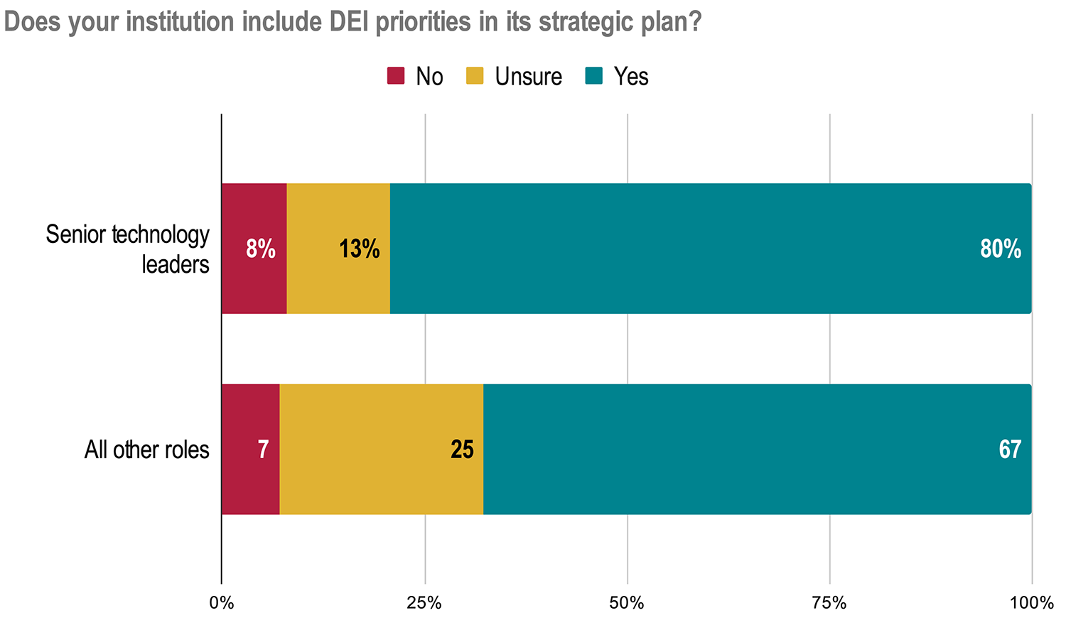 Does your institution include DEI priorities in its strategic plan? 
Senior technology leaders: No 8%, Unsure 13%, Yes 80%. 
All other roles: No 7%, Unsure 25%, Yes 67.