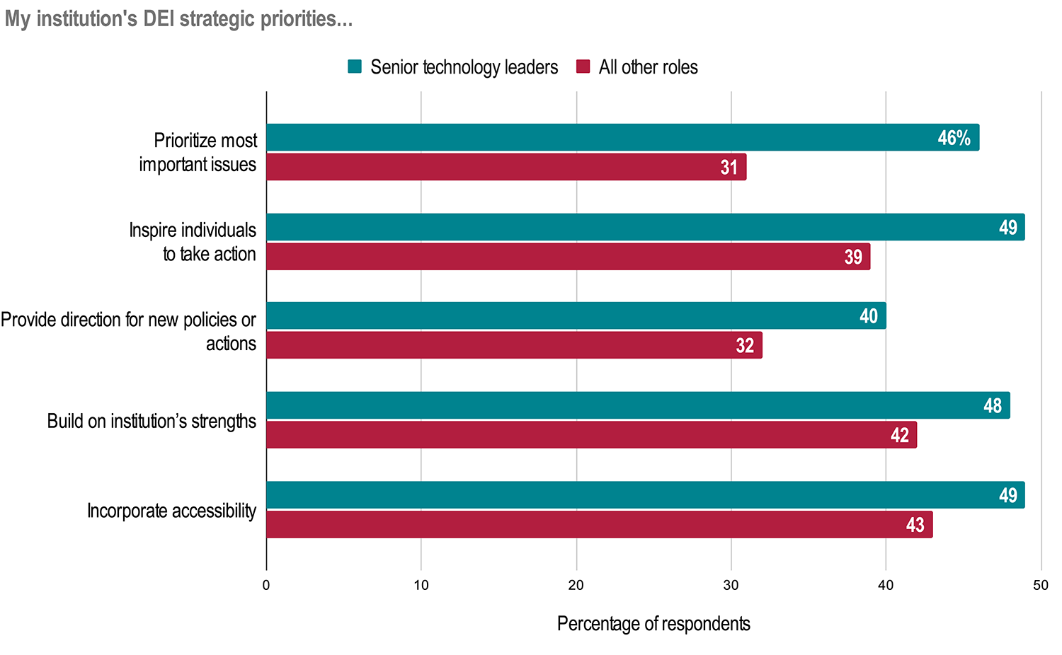 My institution's DEI strategic priorities...
Prioritize most important issues: Senior technology leaders 46%, All other roles 31%.
Inspire individuals to take action: Senior technology leaders 49%, All other roles 39%.
Provide direction for new policies or actions: Senior technology leaders 40%, All other roles 32%.
Build on institution’s strengths: Senior technology leaders 48%, All other roles 42%.
Incorporate accessibility: Senior technology leaders 49%, All other roles 43%.