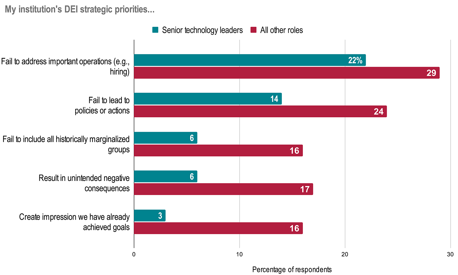 My institution's DEI strategic priorities...
Fail to address important operations (e.g., hiring): Senior technology leaders 22%, All other roles 29%.
Fail to lead to policies or actions: Senior technology leaders 14%, All other roles 24%.
Fail to include all historically marginalized groups: Senior technology leaders 6%, All other roles 16%.
Result in unintended negative consequences: Senior technology leaders 6%, All other roles 17%.
Create impression we have already achieved goals: Senior technology leaders 3%, All other roles 16%.