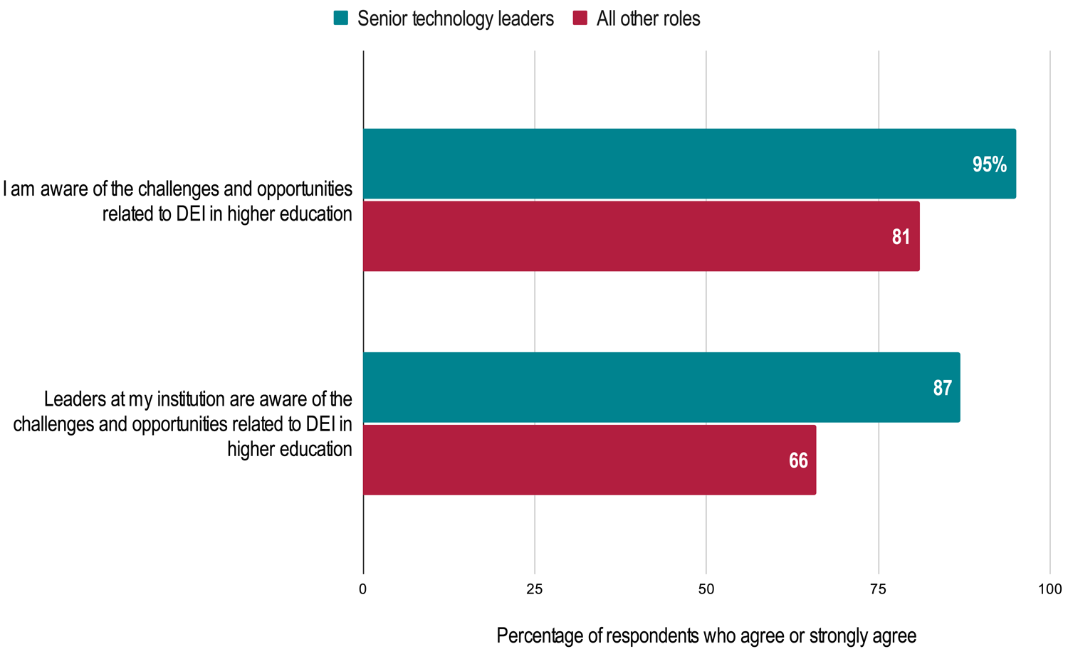 Percentage of respondents who agree or strongly agree.
I am aware of the challenges and opportunities related to DEI in higher education: Senior technology leaders 95%, All other roles 81%.
Leaders at my institution are aware of the challenges and opportunities related to DEI in higher education: Senior technology leaders 87%, All other roles 66%.
