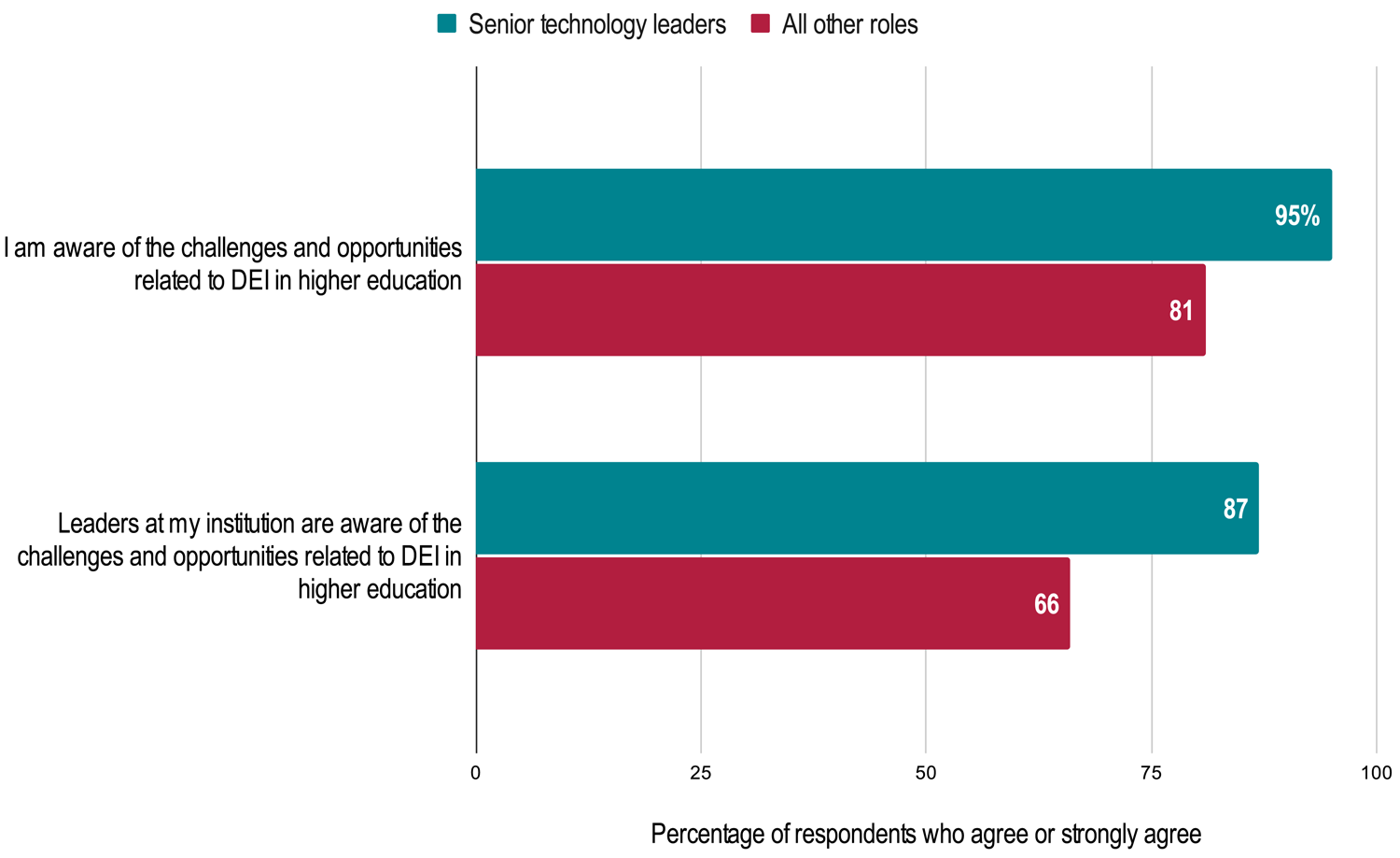Percentage of respondents who agree or strongly agree. 
I am aware of the challenges and opportunities related to DEI in higher education: Senior technology leaders 95%, All other roles 81%.
Leaders at my institution are aware of the challenges and opportunities related to DEI in higher education: Senior technology leaders 87%, All other roles 66%.