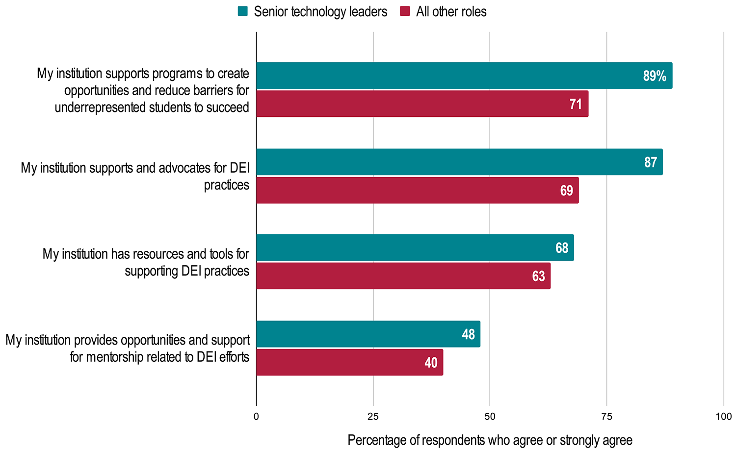 Percentage of respondents who agree or strongly agree.
My institution supports programs to create opportunities and reduce barriers for underrepresented students to succeed: Senior technology leaders 89%, All other roles 71%.
My institution supports and advocates for DEI practices: Senior technology leaders 87%, All other roles 69%.
My institution has resources and tools for supporting DEI practices: Senior technology leaders 68%, All other roles 63%.
My institution provides opportunities and support for mentorship related to DEI efforts: Senior technology leaders 48%, All other roles 40%.