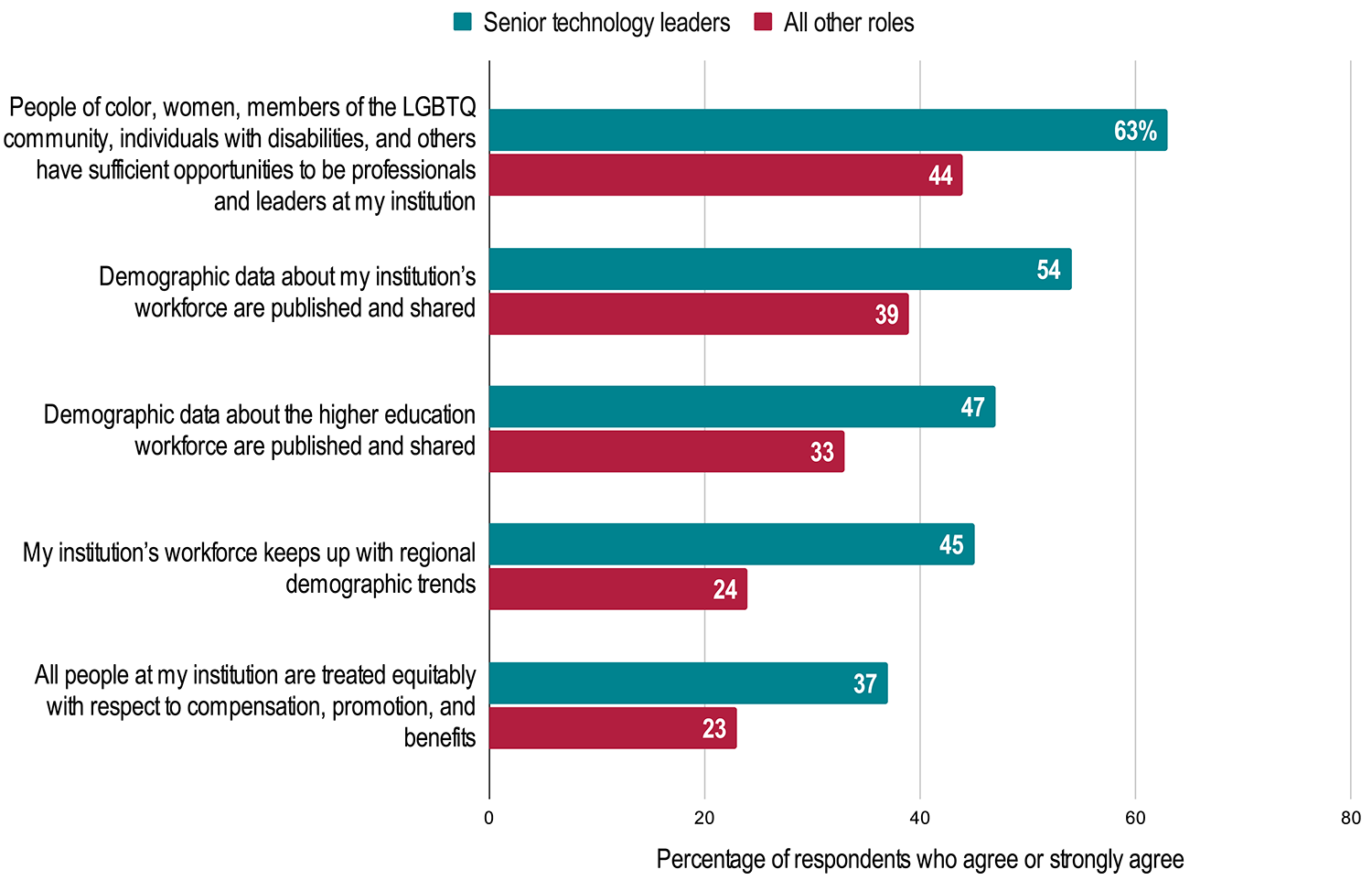 Percentage of respondents who agree or strongly agree.
People of color, women, members of the LGBTQ community, individuals with disabilities, and others have sufficient opportunities to be professionals and leaders at my institution: Senior technology leaders 63%, All other roles 44%.
Demographic data about my institution’s workforce are published and shared: Senior technology leaders 54%, All other roles 39%.
Demographic data about the higher education workforce are published and shared: Senior technology leaders 47%, All other roles 33%.
My institution's workforce keeps up with regional demographic trends: Senior technology leaders 45%, All other roles 24%.
All people at my institution are treated equitably with respect to compensation, promotion, and benefits: Senior technology leaders 37%, All other roles 23%.