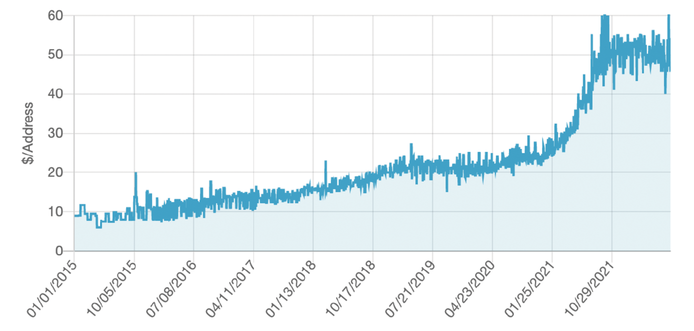 chart showing the price of a single address at $10 in 2015, $20 in 2019, and $60 in 2022.