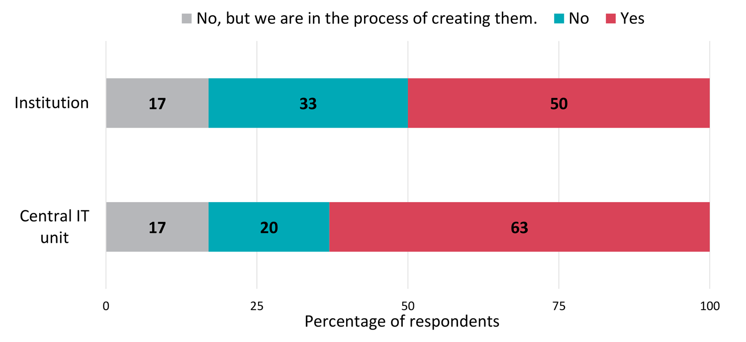 Institution: No, but we are in the process of creating them 17%; No 33%; Yes 50%.  Central IT Unit: No, but we are in the process of creating them 17%; No 20%; Yes 63%.