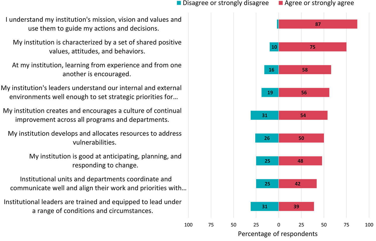 Percentage of respondents who (D)isagree or strongly disagree and (A)gree or strongly agree to each of the statements.  I understand my institution's mission, vision and values and use them to guide my actions and decisions. D 1%, A 87%.  My institution is characterized by a set of shared positive values, attitudes, and behaviors. D 10%, A 75%.  At my institution, learning from experience and from one another is encouraged. D 16%, A 58%.  My institution's leaders understand our internal and external environments well enough to set strategic priorities for resilience efforts. D 19%, A 56%.  My institution creates and encourages a culture of continual improvement across all programs and departments. D 31%, A 54%.  My institution develops and allocates resources to address vulnerabilities. D 26%, A 50%.  My institution is good at anticipating, planning, and responding to change. D 25%, A 48%.  Institutional units and departments coordinate and communicate well and align their work and priorities with strategic objectives. D 25%, A 42%.  Institutional leaders are trained and equipped to lead under a range of conditions and circumstances. D 31%, A 39%. 