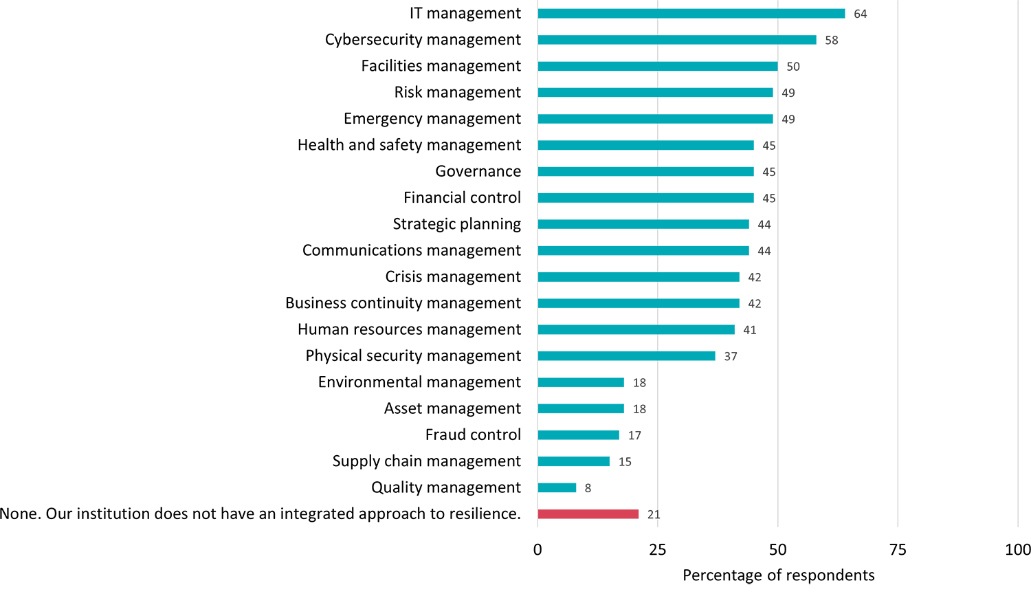 Percentage of Respondents who said each department contributed to integrate institutional resilience efforts.  IT management 64%.  Cybersecurity management 58%.  Facilities management 50%.  Risk management 49%.  Emergency management 49%.  Health and safety management 45%.  Governance 45%.  Financial control 45%.  Strategic planning 44%.  Communications management 44%.  Crisis management 42%.  Business continuity management 42%.  Human resources management 41%.  Physical security management 37%.  Environmental management 18%.  Asset management 18%.  Fraud control 17%.  Supply chain management 15%.  Quality management 8%.  None. Our insttitution does not have an integrated approach to resilience 21%.