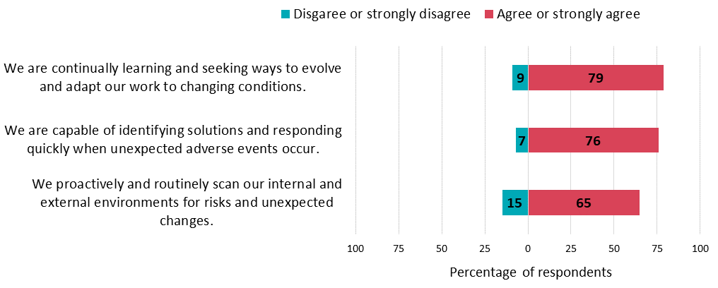 Percentage of respondents who (D)isagree or strongly disagree and (A)gree or strongly agree to each of the statements.  We are continually learning and seeking ways to evolve and adapt our work to changing conditions. D 9%, A 79%.  We are capable of identifying solutions and responding quickly when unexpected adverse events occur. D 7%, A 76%.  We proactive ly and routinely scan our inte mal and external environments for risks and unexpected changes. D 15%, A 65%. 