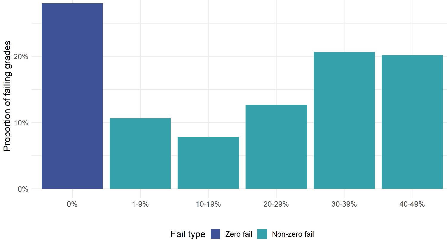 Column chart showing the proportions of all failing grades that fell into six ranges in 2020 and 2021. About 27% of all failing grades were zeros. Just over 10% of failing students had grades that fell between 1% and 9%. About 8% of failing grades were from 10% to 19%, 13% were from 20% to 29%, just over 20% were from 30% to 39%, and just under 20% were from 40% to 49%.
