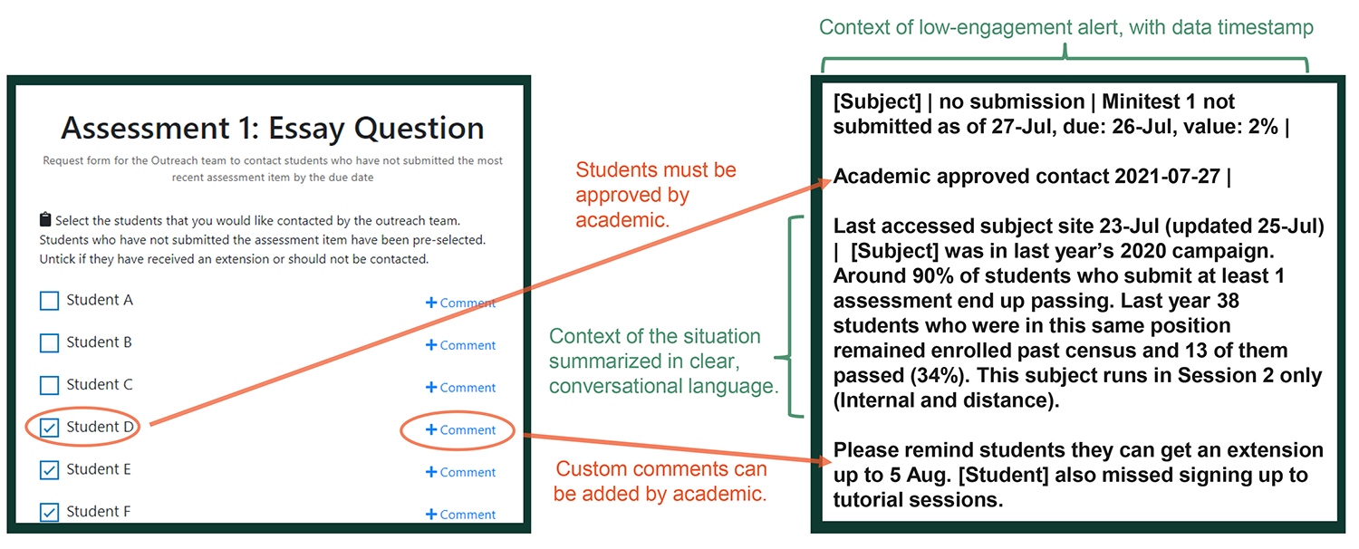 A diagram in two parts. The left side identifies an assignment (which is an essay question) and then lists students in the course, with the option to choose which of those students will be contacted by the outreach team, as well as add a comment for each student in the list. The right side shows the information available to outreach callers who contact students. That information includes the assignment in question, some contextual data about the course and how many students have historically passed the course, and any comments about that particular student that were entered in the application depicted on the left side of the diagram. 