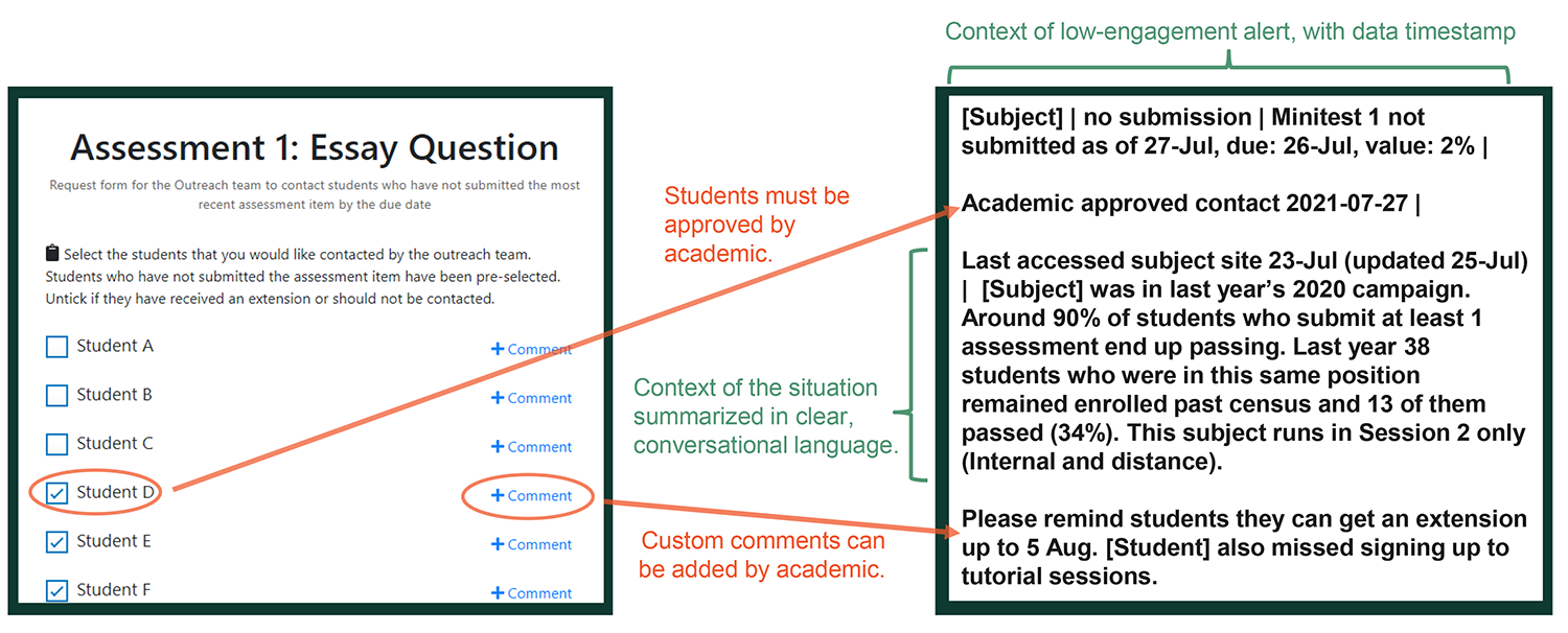 A diagram in two parts. The left side identifies an assignment (which is an essay question) and then lists students in the course, with the option to choose which of those students will be contacted by the outreach team, as well as add a comment for each student in the list. The right side shows the information available to outreach callers who contact students. That information includes the assignment in question, some contextual data about the course and how many students have historically passed the course, and any comments about that particular student that were entered in the application depicted on the left side of the diagram.
