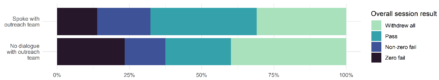 A 100% stacked bar chart showing academic outcomes (withdrew all, pass, non-zero fail, and zero fail), split by whether the students spoke with the outreach team. Of those who spoke with the outreach team, about 15% had zero fails, about 20% had non-zero fails, about 35% passed, and about 30% withdrew. Among those who did not speak with the outreach team, about 23% had zero fails, about 13% had non-zero fails, about 24% passed, and about 40% withdrew.