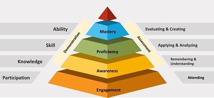 Center: Pyramid with 4 levels (top to bottom): Mastery; Proficiency; Awareness; Engagement. Left side Demonstration: Ability; Skill; Knowledge; Participation. Right side Assessment: Evaluating & Creating; Applying & Analyzing; Remembering & Understanding; Attending.