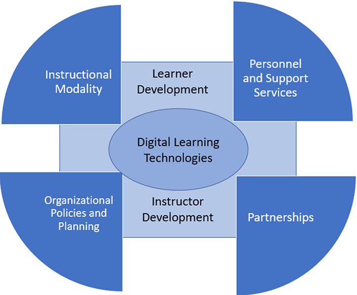 Center circle: Digital Learning Technologies. Above circle: Learner Development | Instructional Modality; Personal and Support Services. Below circle: Instructor Development  | Organizational Policies andn Planning; Partnerships.