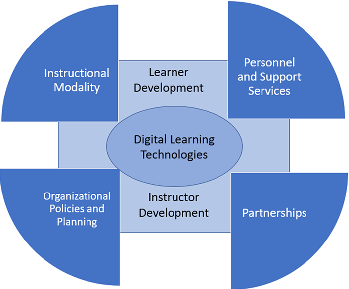 Digital Transformation in Higher Education: 7 Areas for Enhancing Digital Learning  EDUCAUSE Review