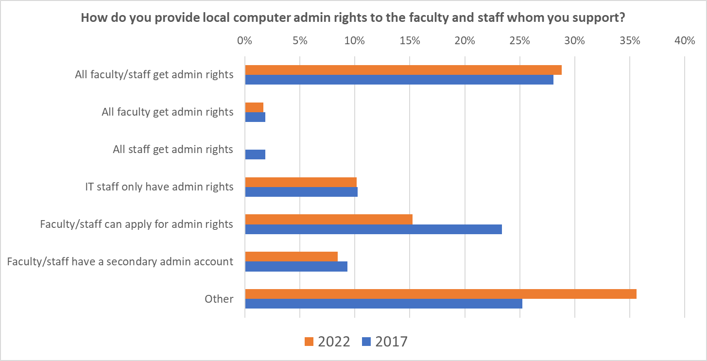 Bar graph showing both 2022 and 2017 responses to: How do you provide local computer admin rights to the faculty and staff whom you support?  All faculty/staff get ad min rights: 2022 28%; 2017 27%.  All faculty get admin rights: 2022 3%; 2017 4%.  All staff get admin rights: 2017 4%.  IT staff only have admin rights: 2022 10%; 2017 11%.  Faculty/staff can apply for admin rights: 2022 16%; 2017 23%.  Faculty/staff have a secondary admin account: 2022 8%; 2017 9%.  Other: 2022 36%; 2017 25%.