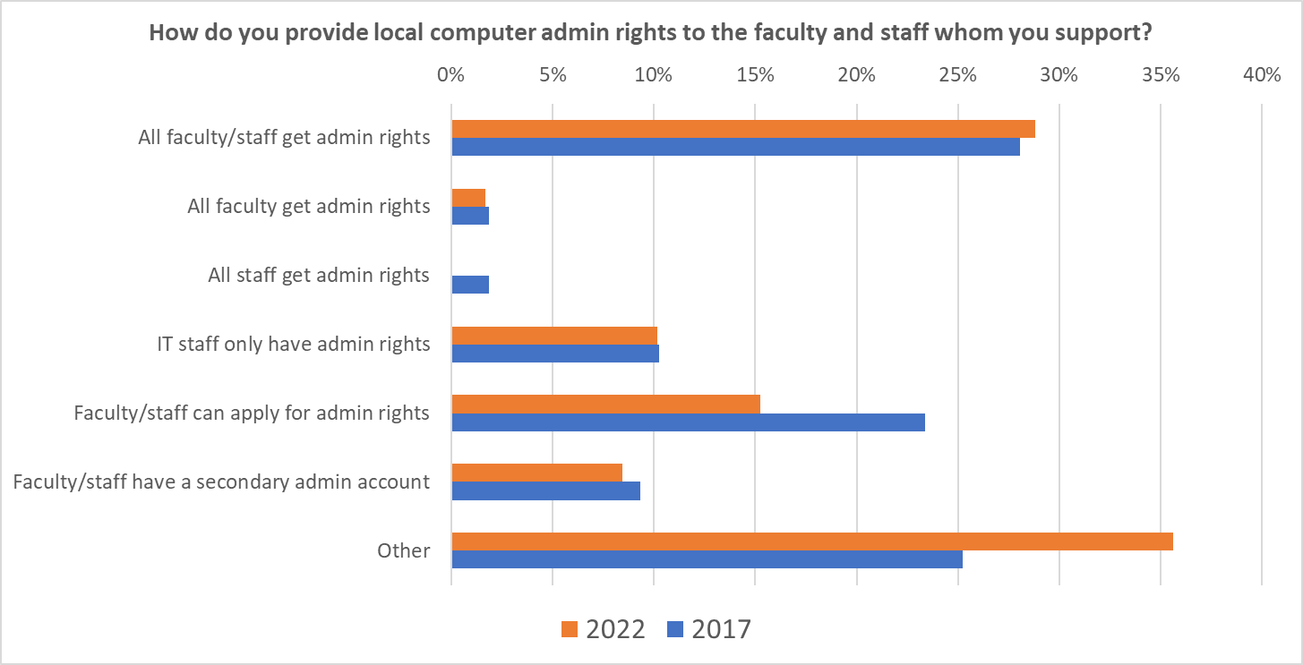 Bar graph showing both 2022 and 2017 responses to: How do you provide local computer admin rights to the faculty and staff whom you support? All faculty/staff get ad min rights: 2022 28%; 2017 27%. All faculty get admin rights: 2022 3%; 2017 4%. All staff get admin rights: 2017 4%. IT staff only have admin rights: 2022 10%; 2017 11%. Faculty/staff can apply for admin rights: 2022 16%; 2017 23%. Faculty/staff have a secondary admin account: 2022 8%; 2017 9%. Other: 2022 36%; 2017 25%.
