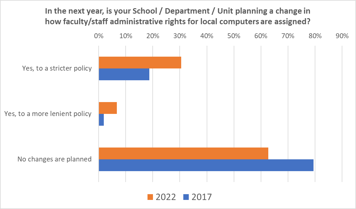 Bar graph showing both 2022 and 2017 responses to: In the next year, is your School / Department / Unit planning a change in how faculty/staff administrative rights for local computers are assigned?   Yes, to a stricter policy: 2022 30%; 2017 19%.  Yes, to a more lenient policy: 2022 7%; 2017 2%.  No changes are planned: 2022 62%; 2017 79%. 