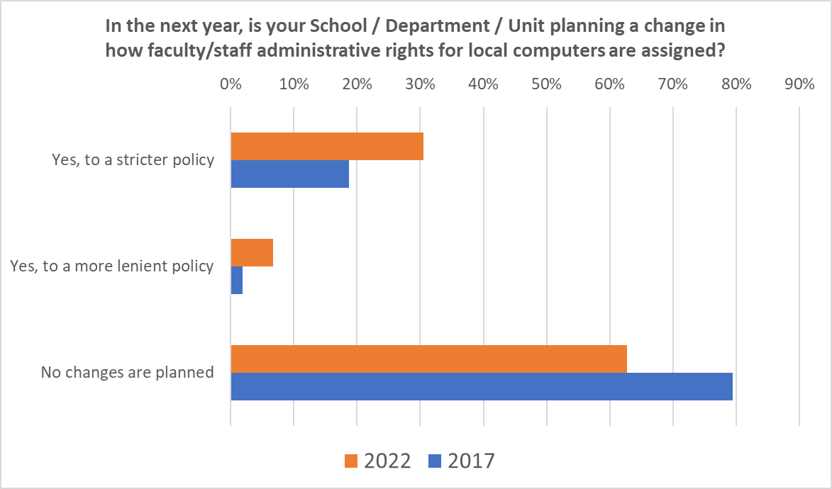 Bar graph showing both 2022 and 2017 responses to: In the next year, is your School / Department / Unit planning a change in how faculty/staff administrative rights for local computers are assigned? Yes, to a stricter policy: 2022 30%; 2017 19%. Yes, to a more lenient policy: 2022 7%; 2017 2%. No changes are planned: 2022 62%; 2017 79%.