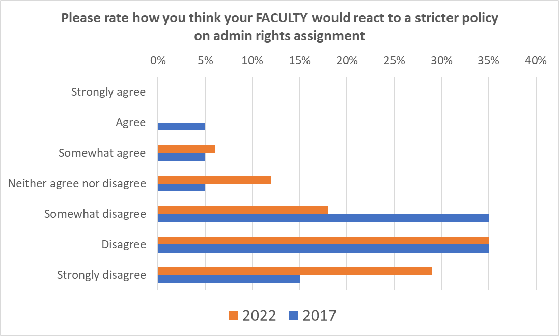Bar graph showing both 2022 and 2017 responses to: Please rate how you think your FACULTY would react to a stricter policy on admin rights assignment.    Strongly agree: 2022 0%; 2017 0%.  Agree: 2022 0%; 2017 5%.  Somewhat agree: 2022 7%; 2017 5%.  Neither agree nor disagree: 2022 12%; 2017 5%.  Somewhat disagree: 2022 18%; 2017 35%.  Disagree: 2022 35%; 2017 35%.  Strongly disagree: 2022 29%; 2017 15%.