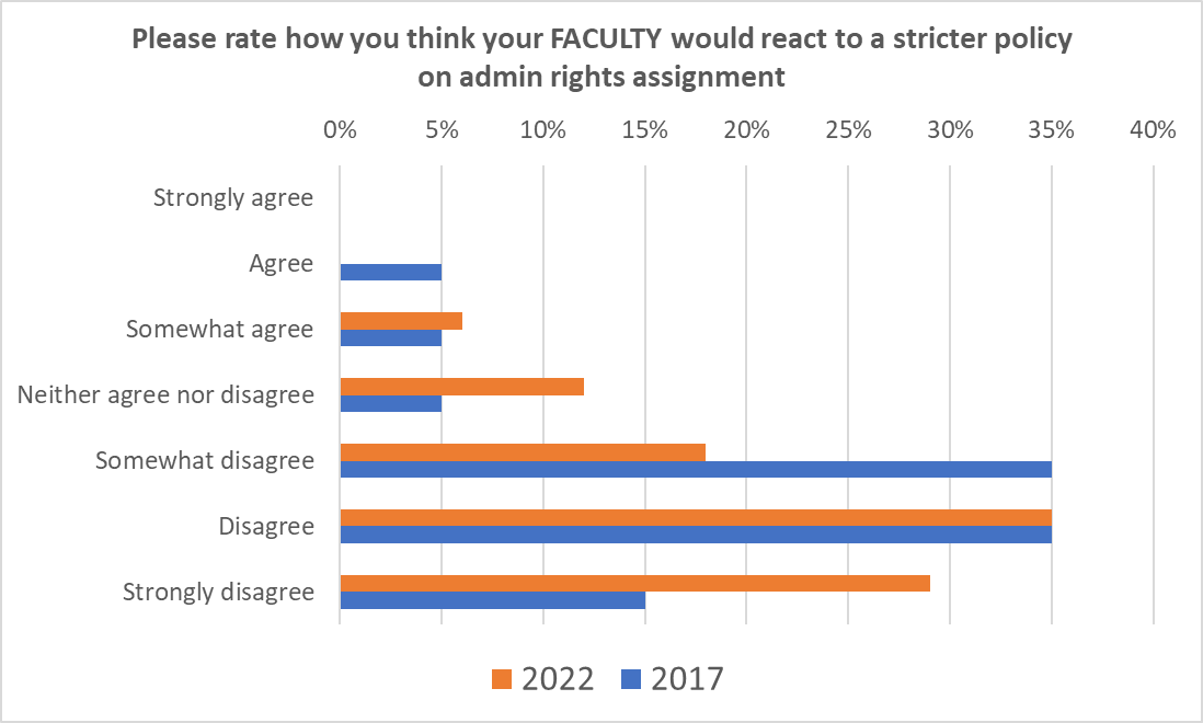 Bar graph showing both 2022 and 2017 responses to: Please rate how you think your FACULTY would react to a stricter policy on admin rights assignment. Strongly agree: 2022 0%; 2017 0%. Agree: 2022 0%; 2017 5%. Somewhat agree: 2022 7%; 2017 5%. Neither agree nor disagree: 2022 12%; 2017 5%. Somewhat disagree: 2022 18%; 2017 35%. Disagree: 2022 35%; 2017 35%. Strongly disagree: 2022 29%; 2017 15%.