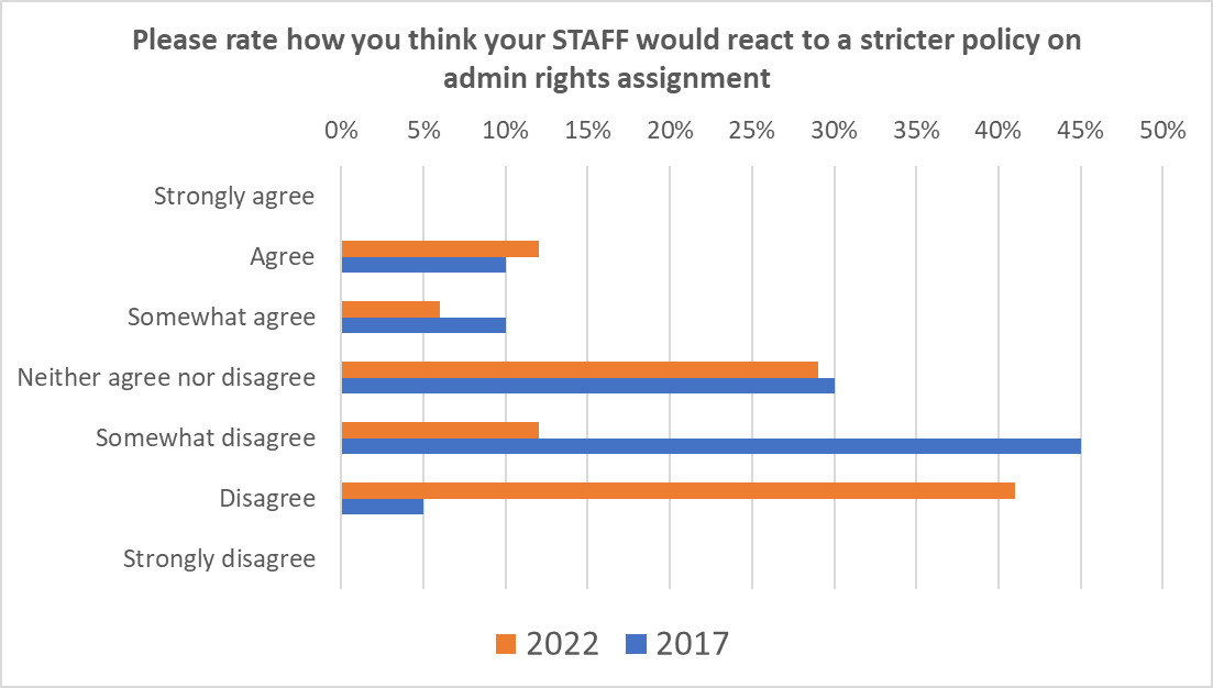 Bar graph showing both 2022 and 2017 responses to: Please rate how you think your STAFF would react to a stricter policy on admin rights assignment.    Strongly agree: 2022 0%; 2017 0%.  Agree: 2022 12%; 2017 10%.  Somewhat agree: 2022 6%; 2017 10%.  Neither agree nor disagree: 2022 29%; 2017 30%.  Somewhat disagree: 2022 12%; 2017 45%.  Disagree: 2022 41%; 2017 5%.  Strongly disagree: 2022 0%; 2017 0%.