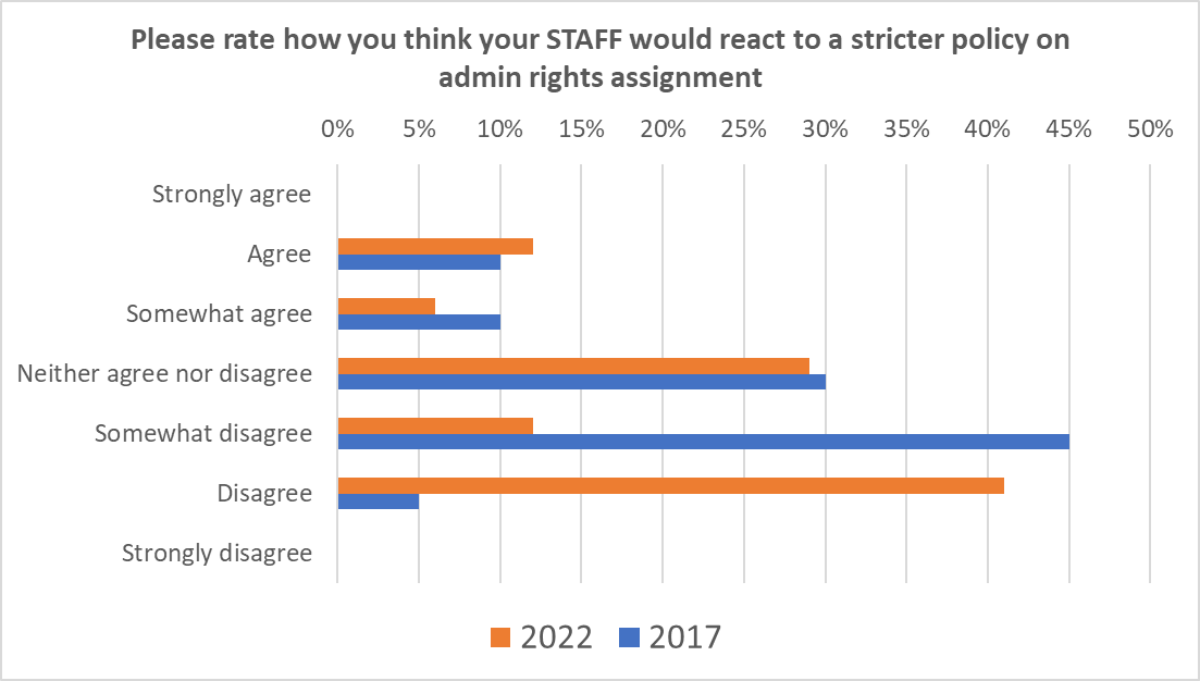 Bar graph showing both 2022 and 2017 responses to: Please rate how you think your STAFF would react to a stricter policy on admin rights assignment. Strongly agree: 2022 0%; 2017 0%. Agree: 2022 12%; 2017 10%. Somewhat agree: 2022 6%; 2017 10%. Neither agree nor disagree: 2022 29%; 2017 30%. Somewhat disagree: 2022 12%; 2017 45%. Disagree: 2022 41%; 2017 5%. Strongly disagree: 2022 0%; 2017 0%.
