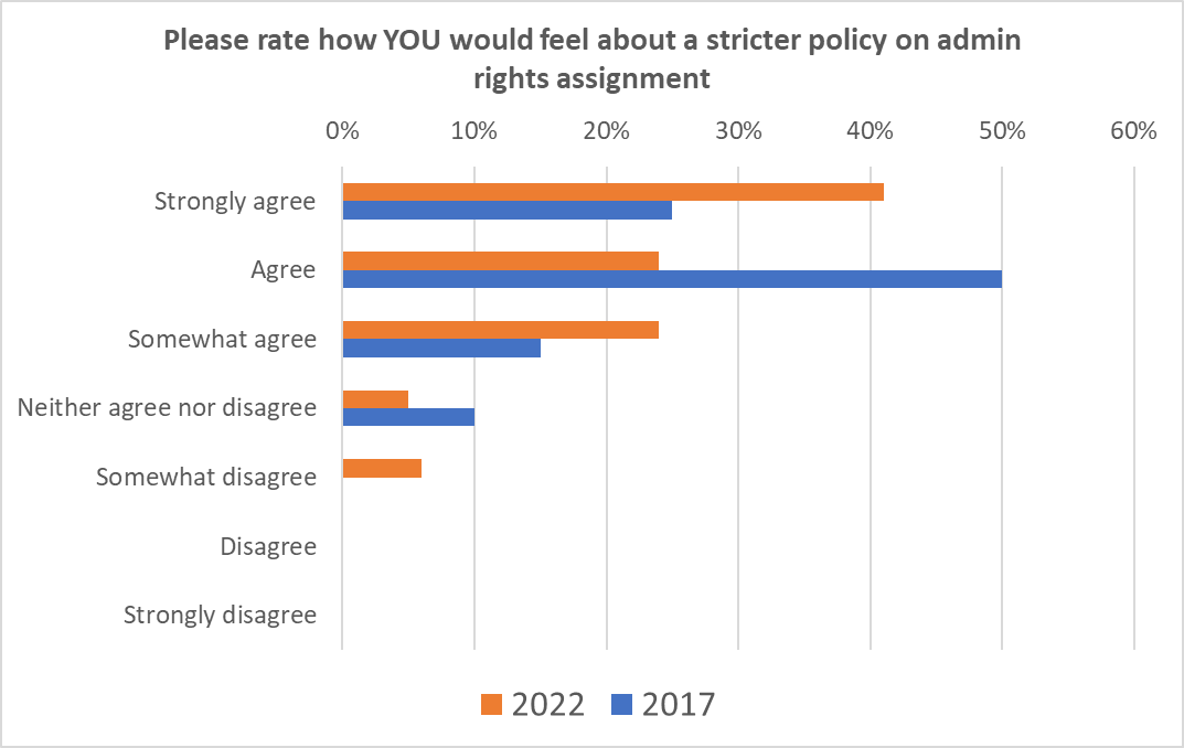 Bar graph showing both 2022 and 2017 responses to: Please rate how YOU would feel about a stricter policy on ad min rights assignment.     Strongly agree: 2022 41%; 2017 25%.  Agree: 2022 24%; 2017 50%.  Somewhat agree: 2022 24%; 2017 15%.  Neither agree nor disagree: 2022 5%; 2017 10%.  Somewhat disagree: 2022 7%; 2017 0%.  Disagree: 2022 0%; 2017 0%.  Strongly disagree: 2022 0%; 2017 0%.