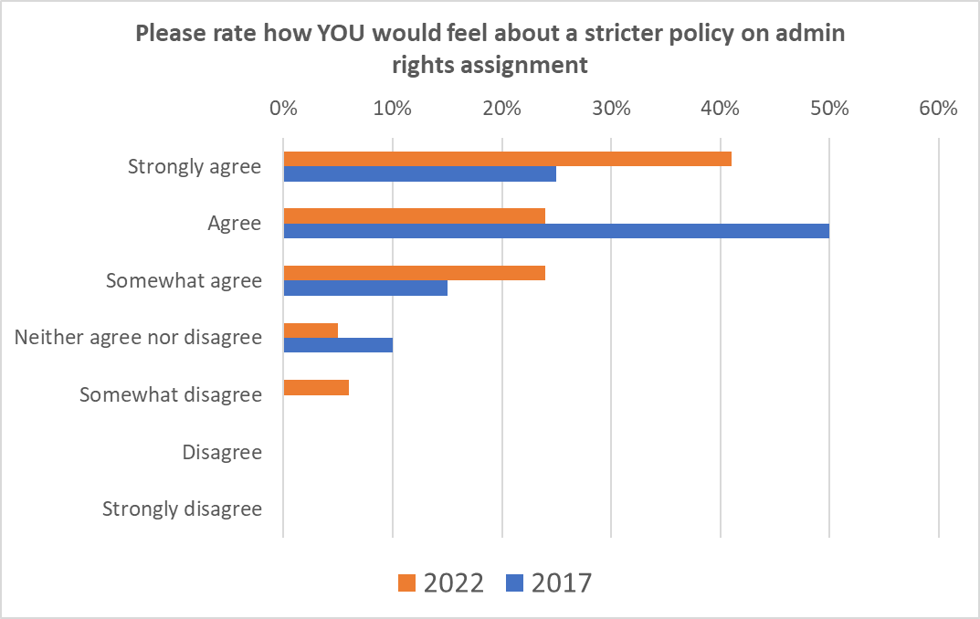 Bar graph showing both 2022 and 2017 responses to: Please rate how YOU would feel about a stricter policy on ad min rights assignment. Strongly agree: 2022 41%; 2017 25%. Agree: 2022 24%; 2017 50%. Somewhat agree: 2022 24%; 2017 15%. Neither agree nor disagree: 2022 5%; 2017 10%. Somewhat disagree: 2022 7%; 2017 0%. Disagree: 2022 0%; 2017 0%. Strongly disagree: 2022 0%; 2017 0%.