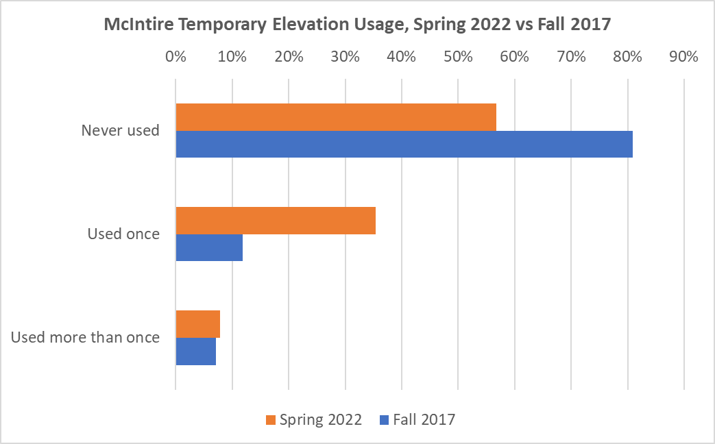 Bar graph showing both 2022 and 2017 responses to: McIntire Temporary Elevation Usage, Spring 2022 vs Fall 2017.     Never used: 2022 58%; 2017 81%.  Used once: 2022 35%; 2017 12%.  Used more than once: 2022 9%; 2017 8%.
