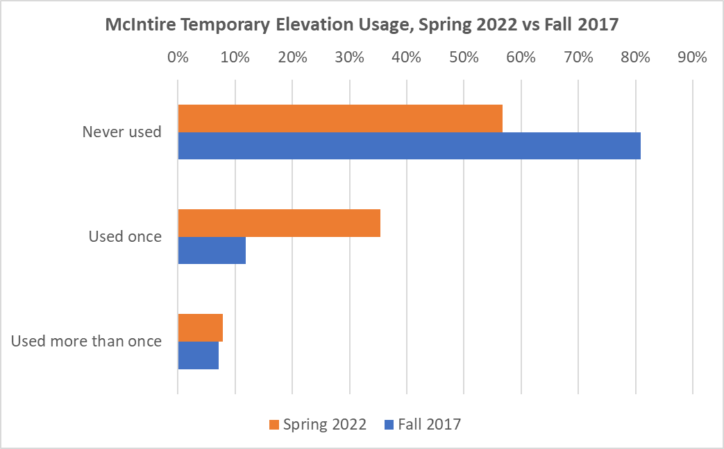 Bar graph showing both 2022 and 2017 responses to: McIntire Temporary Elevation Usage, Spring 2022 vs Fall 2017. Never used: 2022 58%; 2017 81%. Used once: 2022 35%; 2017 12%. Used more than once: 2022 9%; 2017 8%.