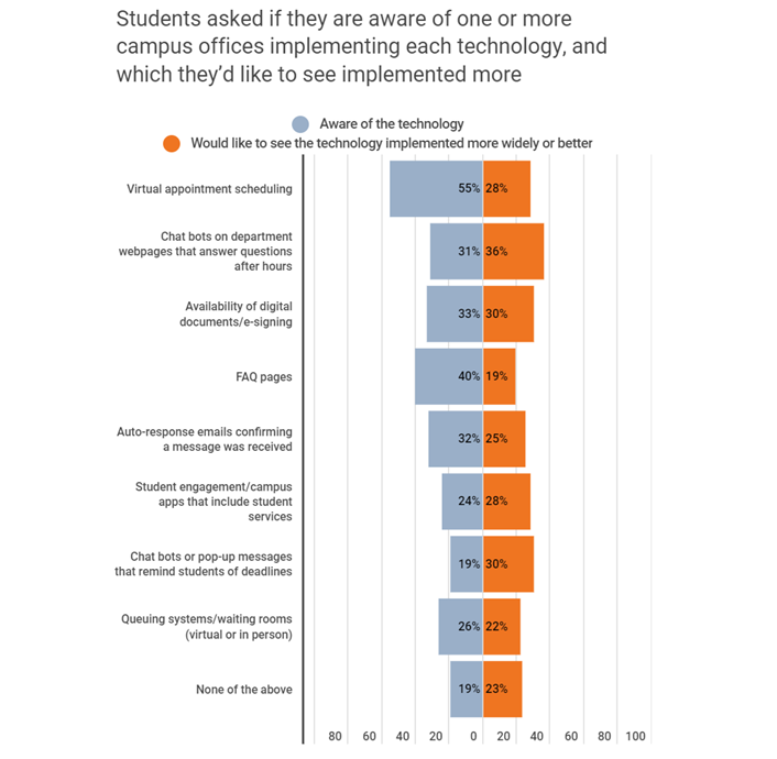Students asked if they are aware of one or more campus offices implementing each technology, and which they'd like to see implemented more.  Virtual appointment scheduling: Aware of technology 55%, Would like to see the technology implemented more widely or better 28%.  Chat bots on department webpages that answer questions after hours: Aware 31%, See more 36%.  Availability of digital documents/e-signing: Aware 33%, See more 30%.  FAQ pages: Aware 50%, See more 19%.  Auto-response emails confirming a message was received: Aware 32%, See more 25%.  Student engagement/campus apps that include student services: Aware 24%, See more 28%.  Chat bots or pop-up messages that remind students of deadlines: Aware 19%, See more 30%.  Queuing systems/waiting rooms (virtual or in person): Aware 26%, See more 22%.  None of the above: Aware 19%, See more 23%.