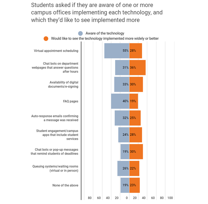 Students asked if they are aware of one or more campus offices implementing each technology, and which they'd like to see implemented more.  Virtual appointment scheduling: Aware of technology 55%, Would like to see the technology implemented more widely or better 28%.  Chat bots on department webpages that answer questions after hours: Aware 31%, See more 36%.  Availability of digital documents/e-signing: Aware 33%, See more 30%.  FAQ pages: Aware 50%, See more 19%.  Auto-response emails confirming a message was received: Aware 32%, See more 25%.  Student engagement/campus apps that include student services: Aware 24%, See more 28%.  Chat bots or pop-up messages that remind students of deadlines: Aware 19%, See more 30%.  Queuing systems/waiting rooms (virtual or in person): Aware 26%, See more 22%.  None of the above: Aware 19%, See more 23%.