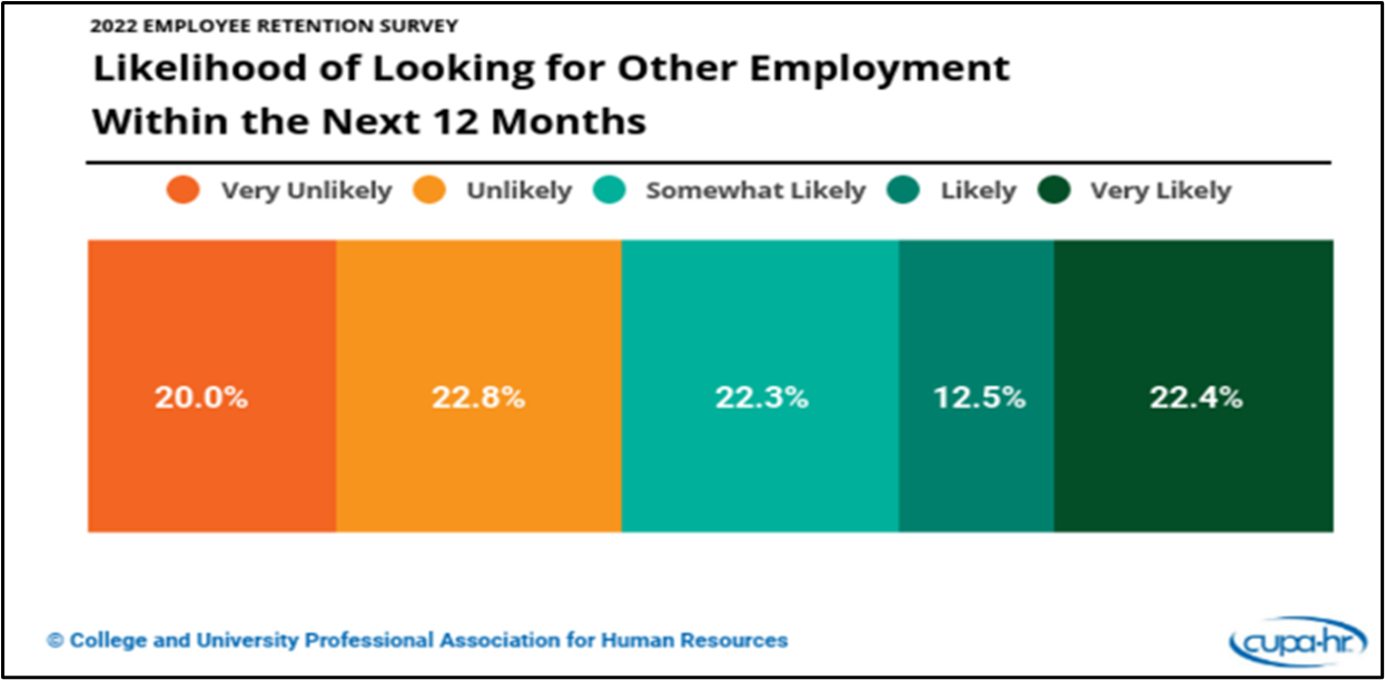 2022 Employee Retention Survey | Likelihood of Looking for Other Employment Within the Next 12 Months. Very Unlikely 20%; Unlikely 22.8%; Somewhat Likely 22.3%; Likely 12.5%; Very Likely 22.4%. Copyright College and University Professional Association for Human Resources (CUPRA-HR)