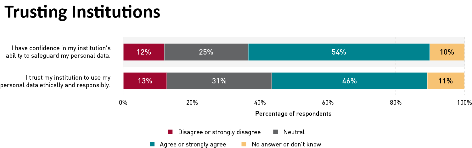 Trusting Institutions. Two stacked 100% bar charts showing respondents' level of agreement with two statements. The statements are: 'I have confidence in my institution's ability to safeguard my personal data' and 'I trust my institution to use my personal data ethically and responsibly.' For both statements, around half of respondents agreed or strongly agreed, a quarter to a third of respondents were neutral, and just over 10% of respondents disagreed or strongly disagreed. For both statements, about 10% of respondents did not answer or said they didn't know.