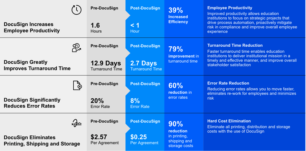 DocuSign Increases Employee Productivity. Pre-DocuSign: 1.6 hours. Post-DocuSign: < 1 hour, 39% Increased Efficiency. Employee Productivity: Improved productivity allows education institutions to focus on strategic projects that drive process automation, proactively mitigate risk incompliance and improve overall employee experience. DocuSign Greatly Improves Turnaround Time. Pre-DocuSign: 12.9 days Turnaround Time. Post-DocuSign: 2.7 days Turnaround Time, 79% improvement in turnaround time. Turnaround Time Reduction: Faster turnaround time enables education institutions to deliver institutional mission in a timely and effective manner, and improve overall stakeholder satisfaction. DocuSign Significantly Reduces Error Rates. Pre-DocuSign: 20% Error Rate. Post-DocuSign: 8% Error Rate, 60% reduction in error rates. Error Rate Reduction: Reducing error rates allows you to move faster, eliminates re-work for employees and minimizes risk. DocuSign Eliminates Printing, Shipping and Storage. Pre-DocuSign: $2.57 per agreement. Post-DocuSign: $0.25 per agreement, 90% reduction in printing, shipping and storage costs. Hard Cost Elimination: Eliminate all printing, distribution and storage costs with the use of DocuSign