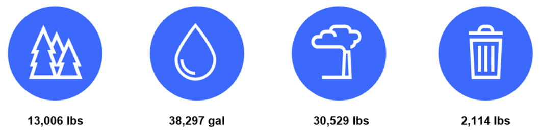 Trees: 13,006 lbs; Water: 38,297 gal; Emissions: 30,529 lbs; Trash: 2,114 lbs.