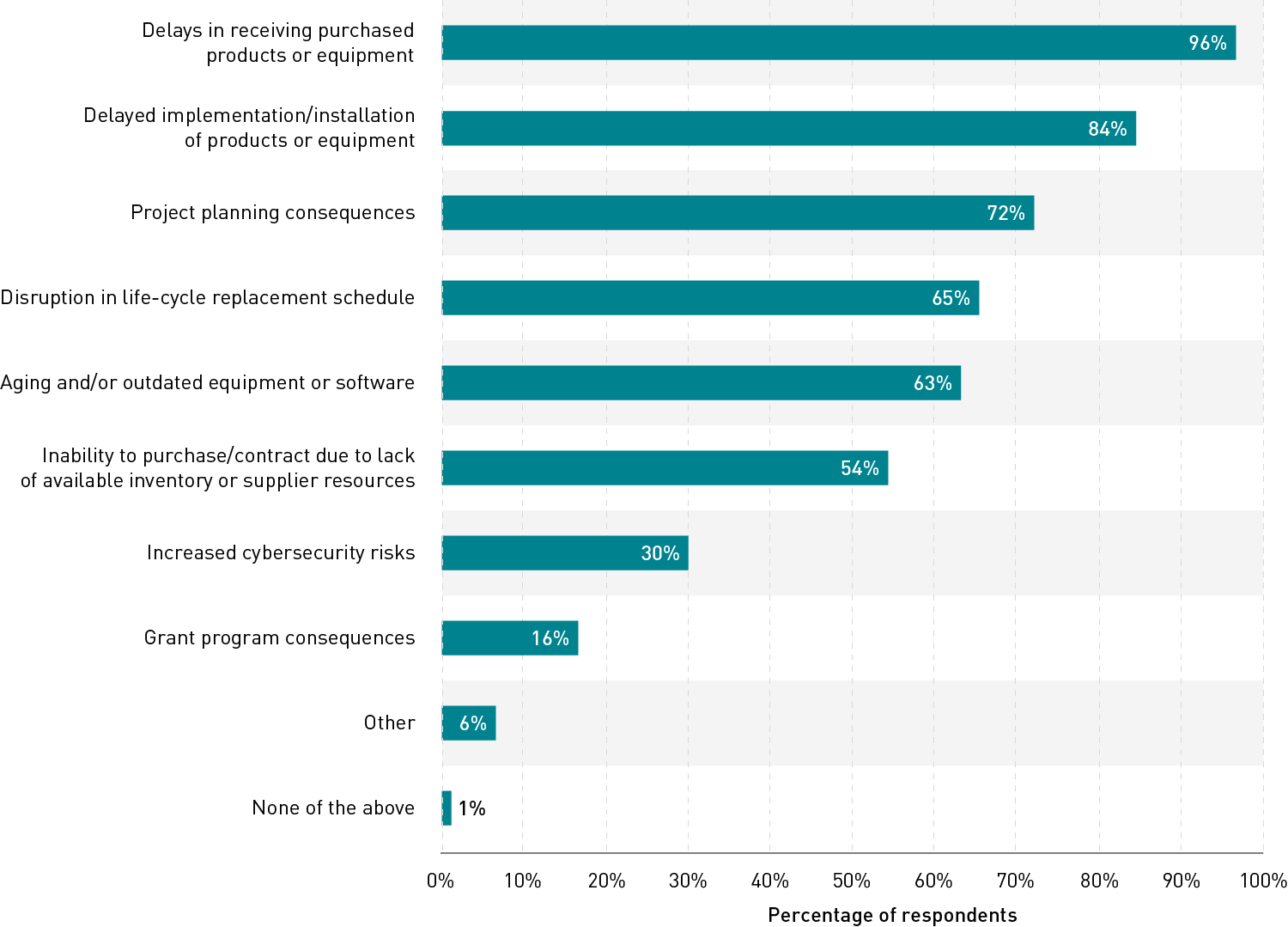 Bar chart of ten response options to the question, 'Which of the following challenges is your IT unit currently experiencing due to hardware or software supply-chain disruptions?' From most- to least-selected, the response options are delays in receiving purchased products or equipment, delayed implementation or installation of products or equipment, project planning consequences, disruption in life-cycle replacement schedule, aging or outdated equipment or software, inability to purchase or contract due to lack of available inventory or supplier resources, increased cybersecurity risks, grant program consequences, other, and none of the above.