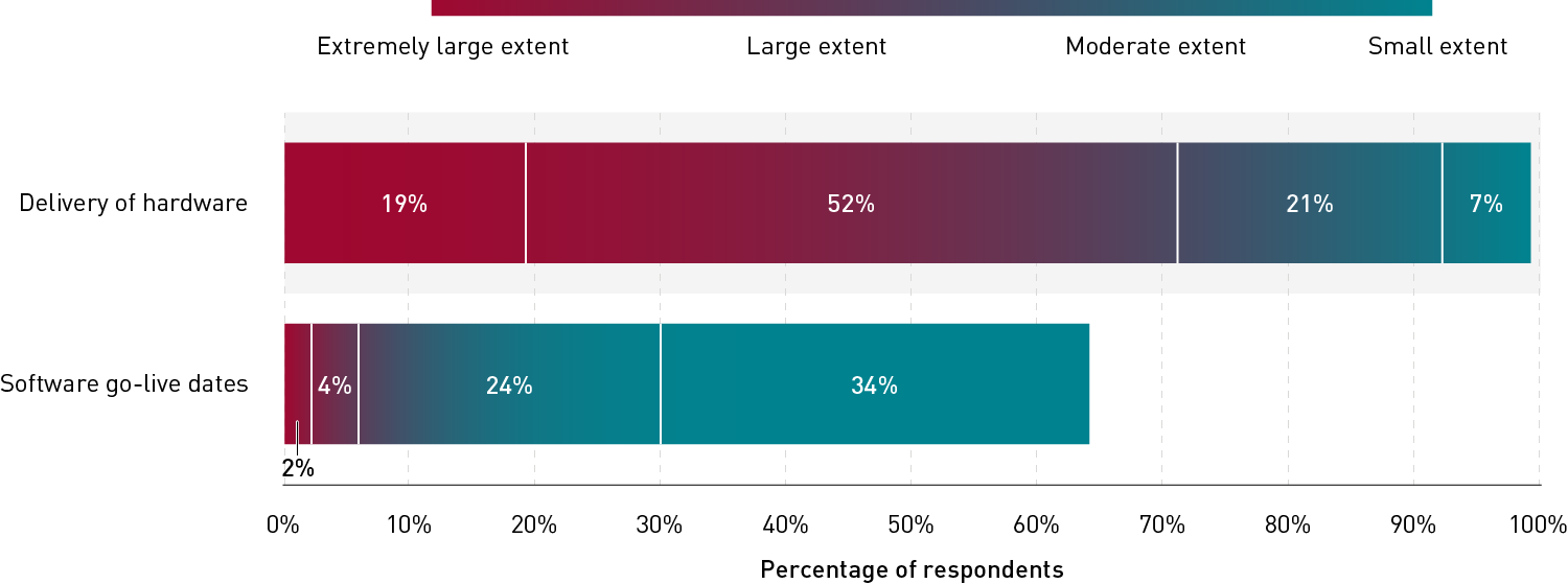 Two stacked bar charts of responses to two questions, 'To what extent is your institution experiencing supply-chain delays in delivery of hardware?' and 'To what extent is your institution experiencing supply-chain delays in software go-live dates?' For delivery of hardware, 71% of respondents said they were impacted to a large or extremely large extent, and 28% said they were impacted to a moderate or small extent. For software go-live dates, 6% said they were impacted to a large or extremely large extent, and 58% said they were impacted to a moderate or small extent.