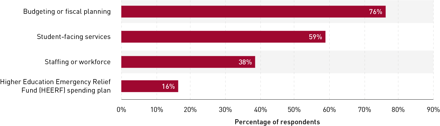 Bar chart of four items in response to, 'Are supply-chain disruptions impacting the following at your institution?' In order of most- to least-selected, the items are budgeting or fiscal planning, student-facing services, staffing or workforce, and Higher Education Emergency Relief Fund (HEERF) spending plan.