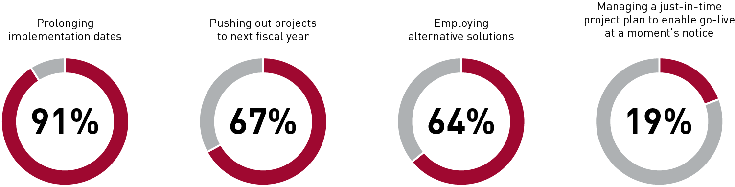 Four ring charts of responses to, 'What actions is your institution taking in response to challenges with supply-chain disruptions?' 91% of respondents selected 'prolonging implementation dates,' followed by